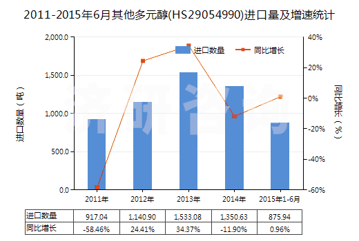 2011-2015年6月其他多元醇(HS29054990)進(jìn)口量及增速統(tǒng)計(jì)